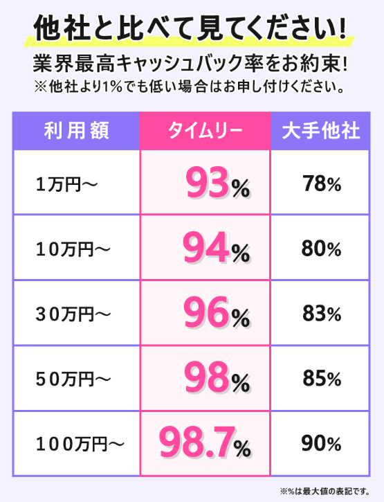 タイムリーの換金率表