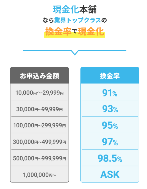 現金化本舗の換金率表