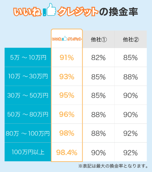 いいねクレジットの換金率表