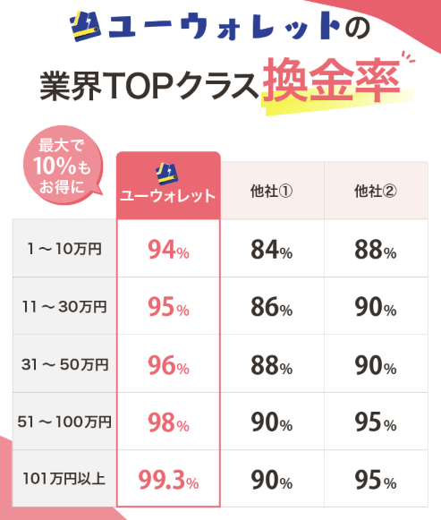 ユーウォレットの換金率表