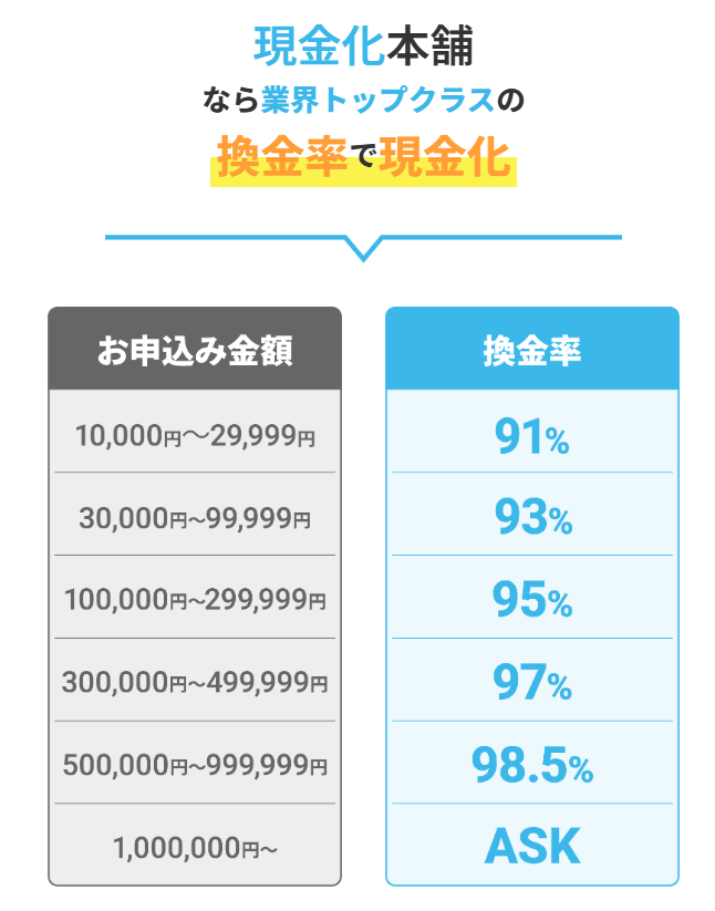 現金化本舗 換金率