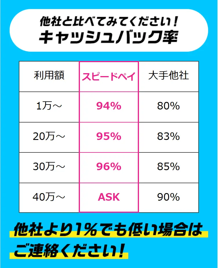 スピードペイの換金率