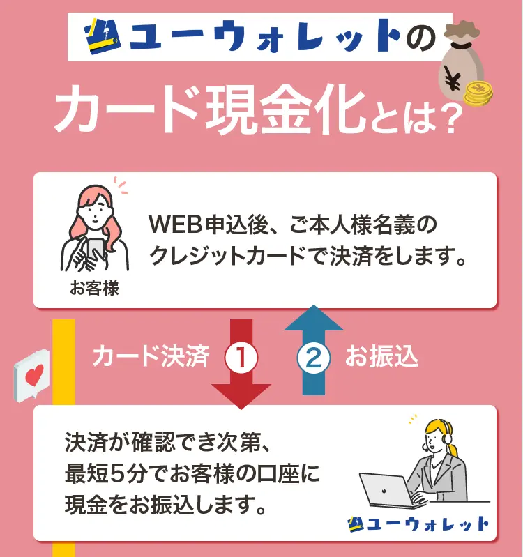 ユーウォレットの利用の流れ
