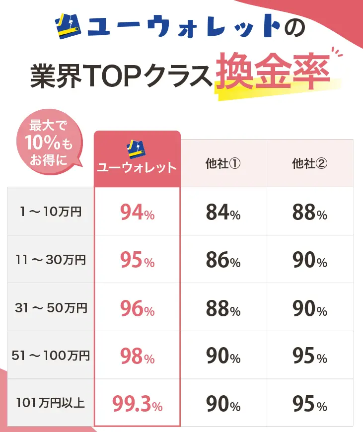 ユーウォレットの換金率