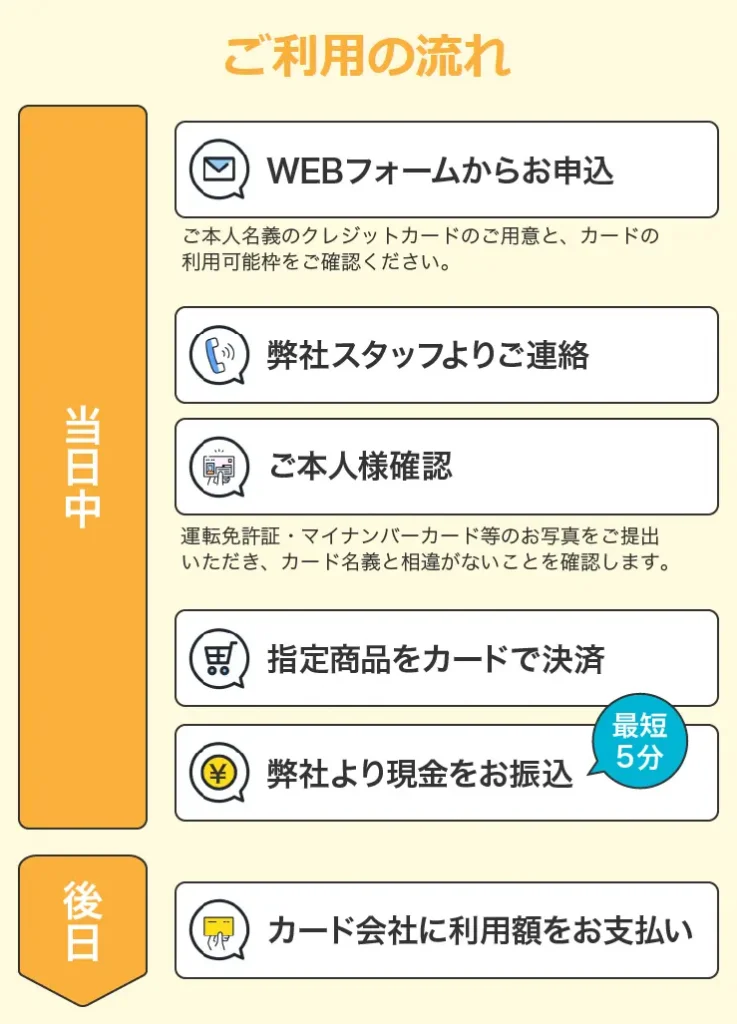 いいねクレジットの利用の流れ