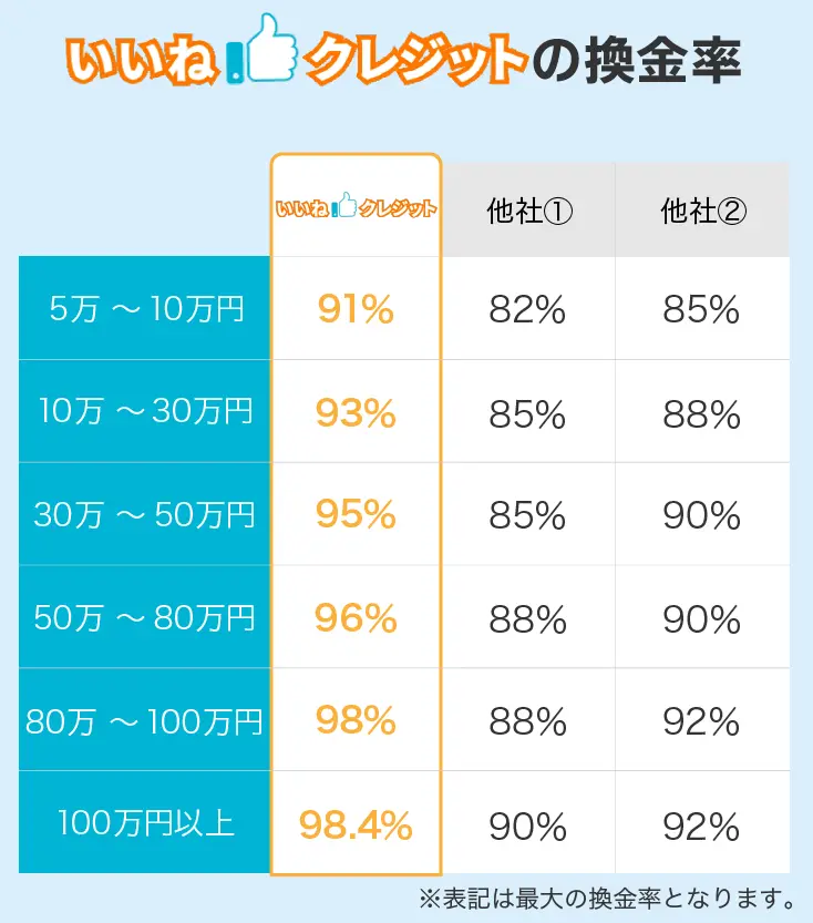 いいねクレジットの換金率を他社と比較する表