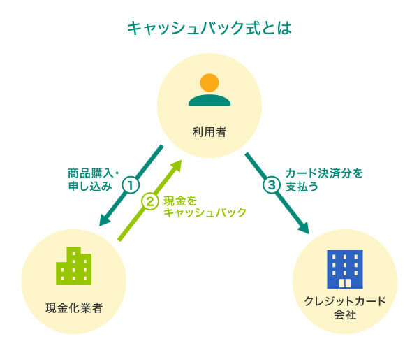 クレジットカード現金化 キャッシュバック式